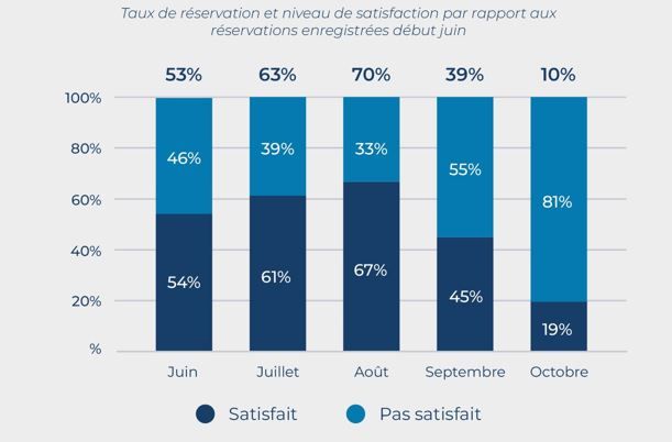 Taux de réservation et niveau de satisfaction des hébergeurs.