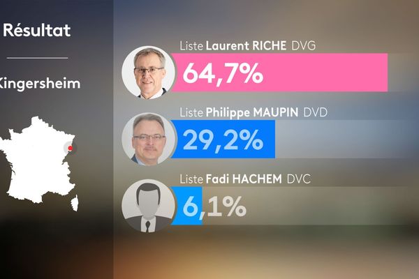 Laurent Riche a été élu avec 64,7% au premier tour à Kingersheim

