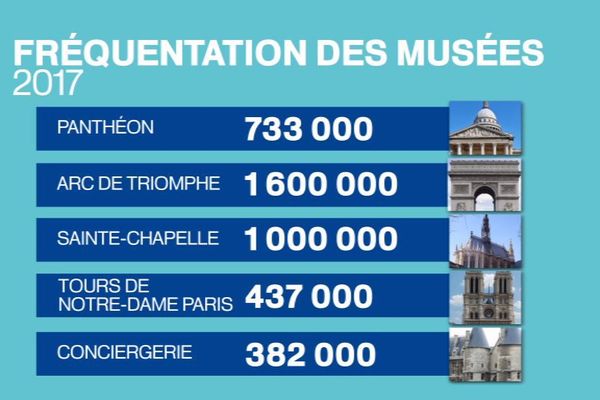 La fréquentation des monuments parisiens en hausse