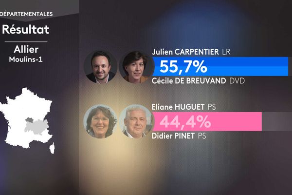 Second round result of the departmental elections in the canton of Moulins-1 (Allier).