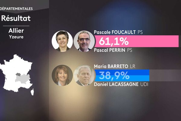 Second round result of the departmental elections in the canton of Yzeure (Allier).