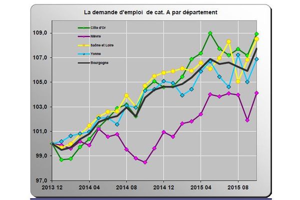 Les demandeurs d'emploi sont plus nombreux en Bourgogne, tous départements confondus