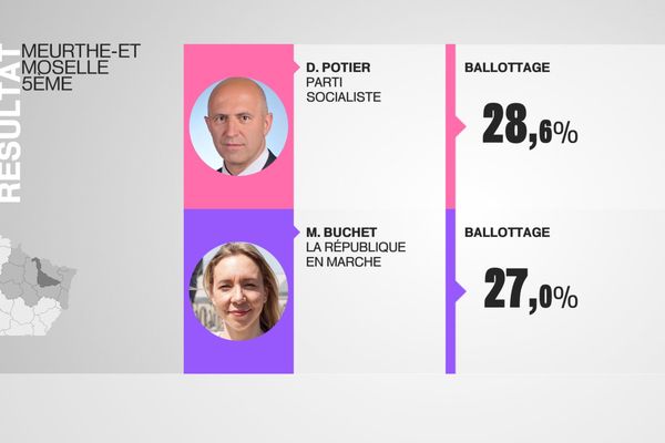 Dominique Potier (PS) affrontera Marion Buchet (LREM) au second tour des élection législatives dans la 5e circonscription de Meurthe-et-Moselle. 