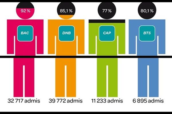 les résultats filière par filière