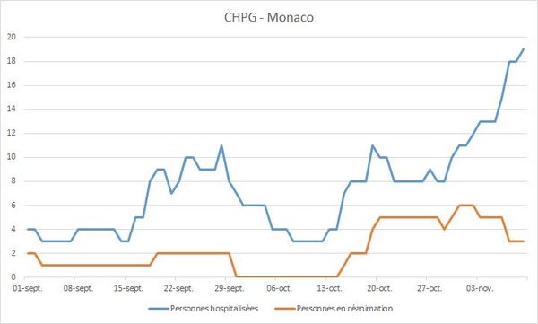 Les données du Centre hospitalier de Monaco ce 10 novembre.