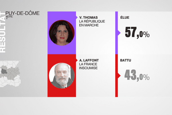 Législatives 2017, le 2e tour : les résultats du second dans la 1ère circonscription du Puy-de-Dôme.