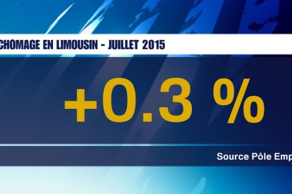 Le nombre de demandeurs d'emploi inscrits en catégorie A augmente de 0.3 % en Juillet 2015. 