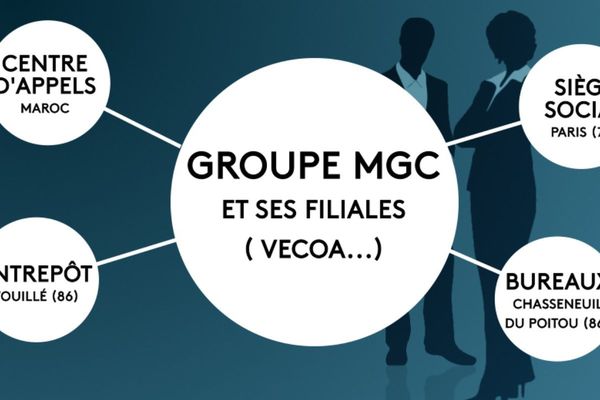 La structure du groupe poitevin MGC.