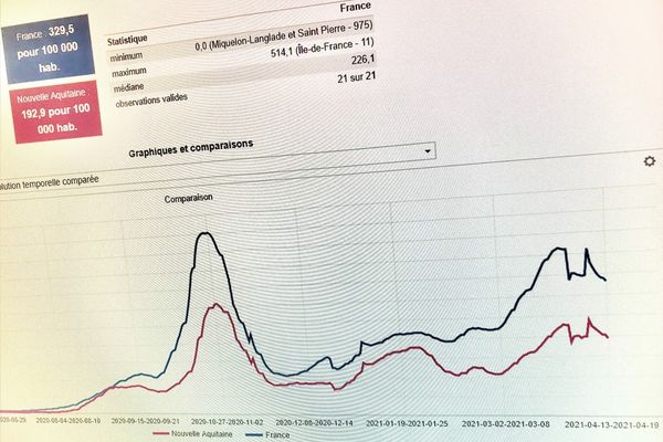 Une baisse semble amorcée en Nouvelle-Aquitaine.