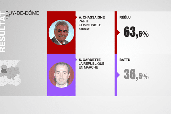 Législatives 2017, le 2e tour : les résultats du second dans la 5e circonscription du Puy-de-Dôme.