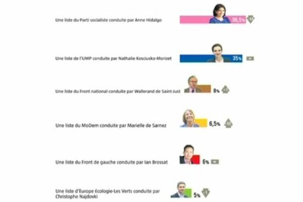 Un sondage du JJD place le FN en troisième position à Paris