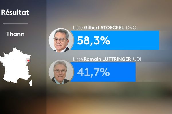 ilbert Stoeckel est élu maire de Thann avec 58,29%