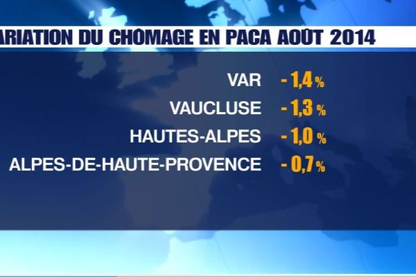 Le chômage a baissé en août dans tous les départements de la région Paca.