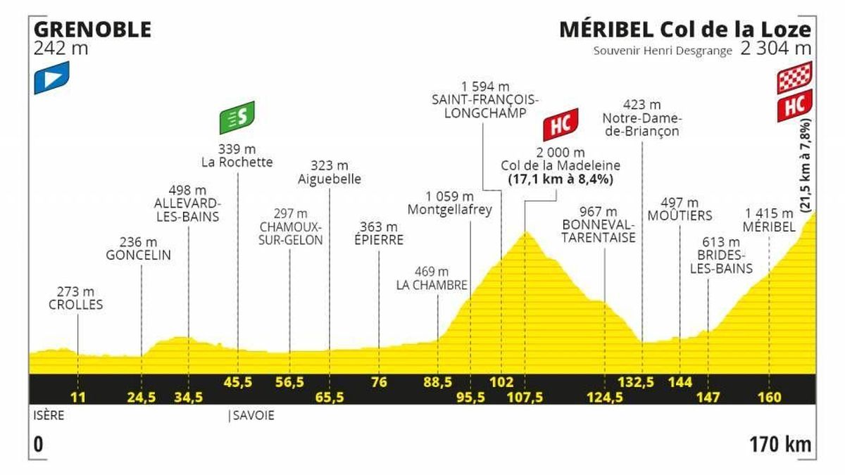 Tour De France 2020 Horaires Cols A Franchir Le Profil De La 17e Etape Entre Grenoble Et Meribel