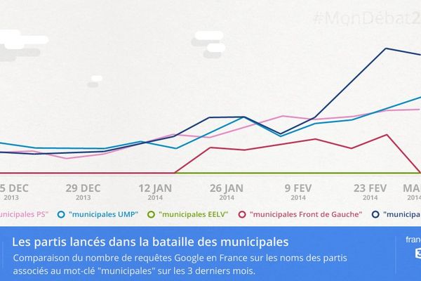 Ps, UMP et FN arrivent en tête des préférences de recherche des Français sur Google. 