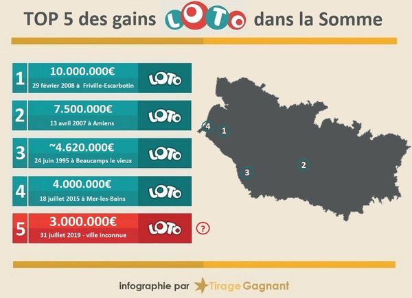 Loto Un Gagnant Dans La Somme Pour 3 Millions D Euros