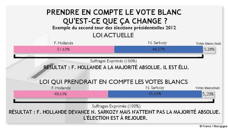 Vote Blanc Est Ce La Solution Contre L Abstention Et La Montee Des Extremes