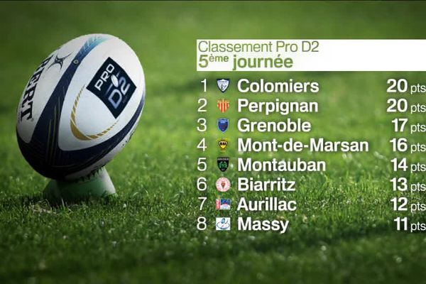 Le classement de Pro D2 après la 5e journée de la saison 2017/2018.