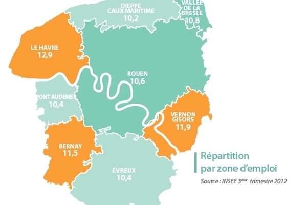 Le chômage a augmenté de 10% sur l'année en Haute-Normandie.