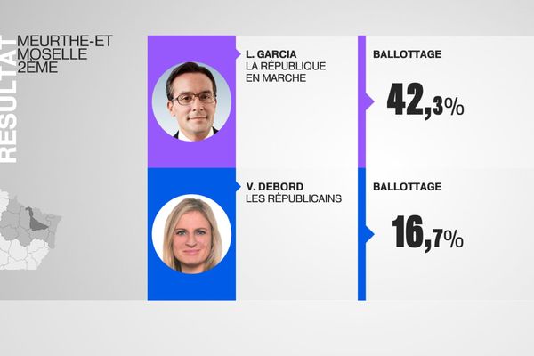 Laurent Garcia (LREM) et Valérie Debord (LR) sont qualifiés pour le second tour des élections législatives. 