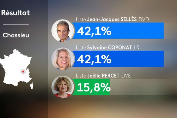 Le soir du second tour, les deux listes avaient recueillis le même nombre de voix à Chassieu (69). Le tribunal administratif vient d'annuler l'élection.