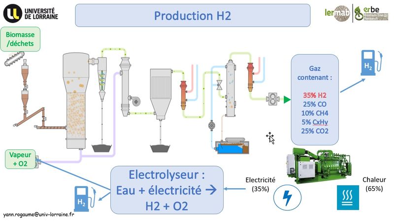 Gazéification biomasse/déchets