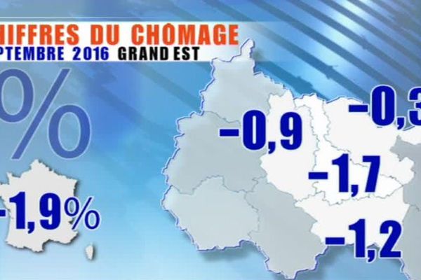 Chiffres de l'emploi en Lorraine septembre 2016.