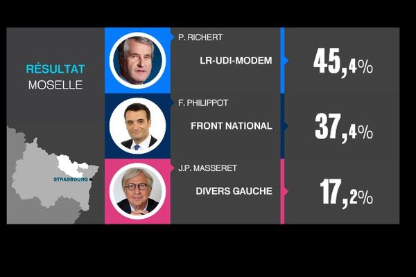 Régionales 2015 en ACAL : résultats de la Moselle (57)