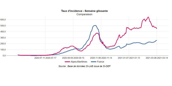 Vagues Successives Hospitalisations Deces Un An De Covid 19 Dans Les Alpes Maritimes Raconte Par Les Statistiques