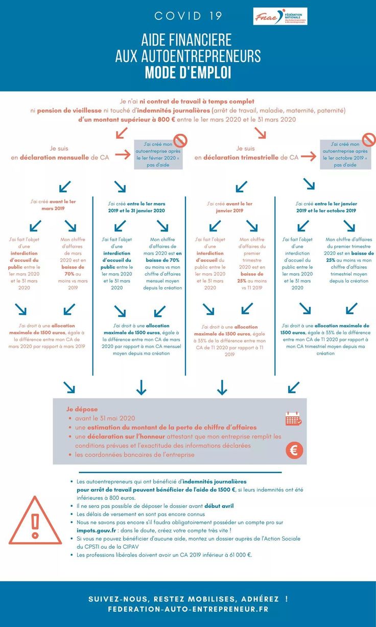 Aide financière autoentrepreneur coronavirus