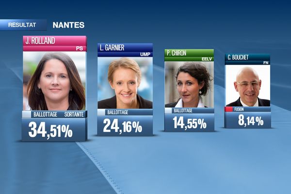 Johanna Rolland, PS, arrive en tête au premier tour des Municipales à nantes