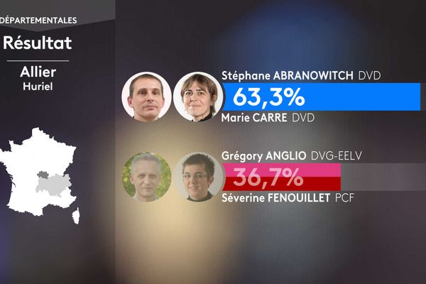 Second round result of the departmental elections in the canton of Huriel (Allier).