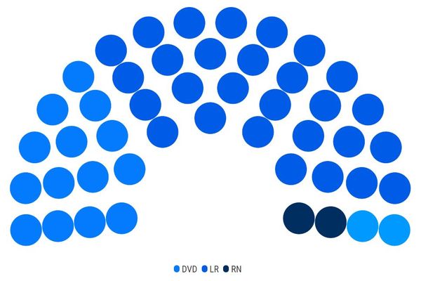 La composition du nouveau conseil départemental du Var, dominée par les Républicains et les divers-droite. 