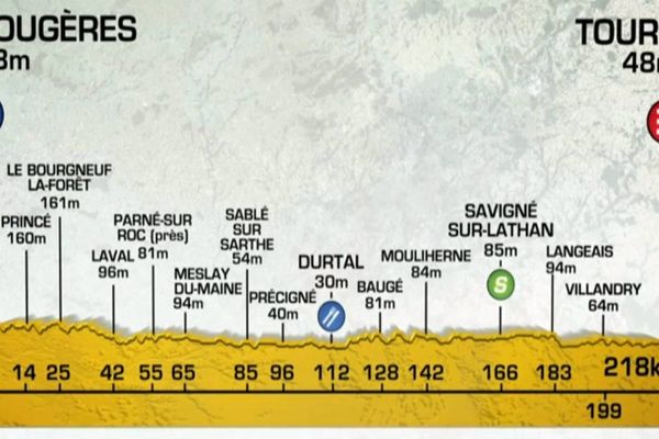 Le relief de la 12ème étape reliant Fougères à Tours. 