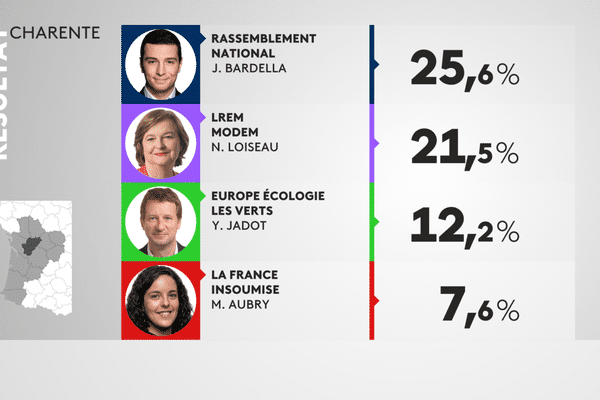 Résultats des élections européennes 2019 en Charente-Maritime 