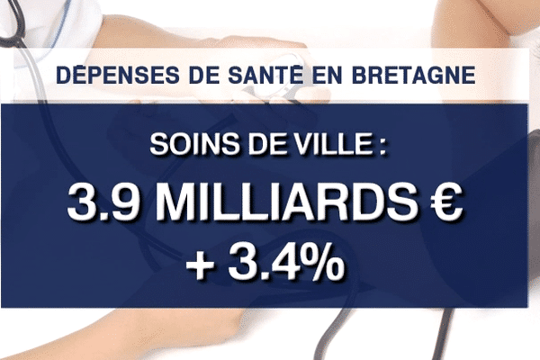 Les soins de ville représentent un tiers des dépenses de santé, en Bretagne.