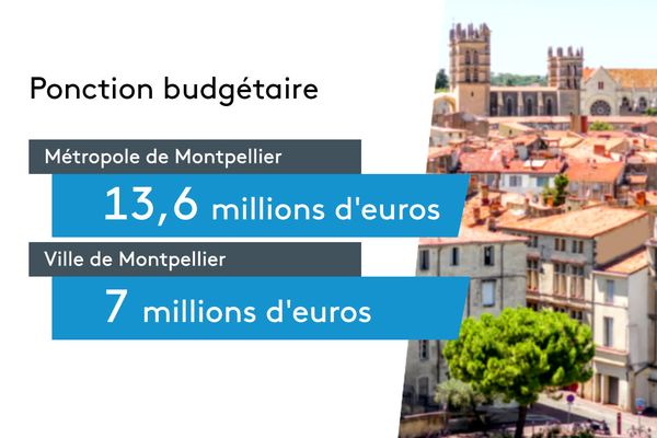 Le budget 2025 va peser lourd sur la métropole de Montpellier, qui risque de payer cher les futures ponctions budgétaires.