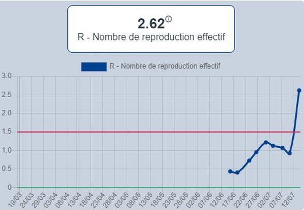 Coronavirus Le Taux De Reproduction Vire Au Rouge En Bretagne