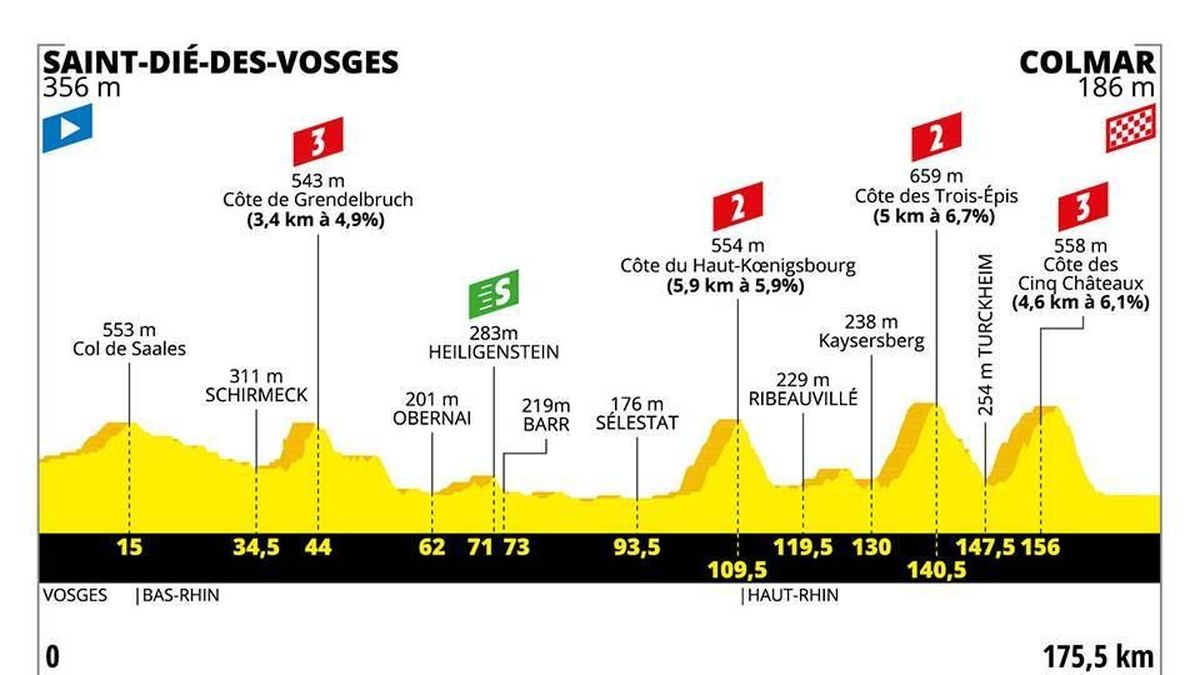 Replay Video Tour De France 2019 Revoir La 5e Etape Entre Saint Die Des Vosges Et Colmar En Integralite