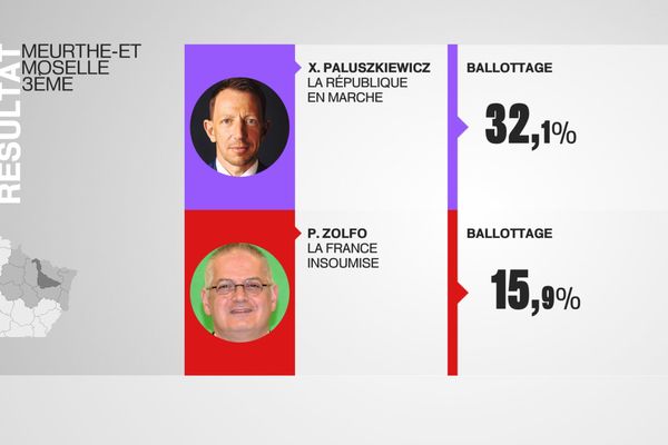 La République en Marche et la France Insoumise sont qualifiés au second tour des élections législatives dans la 3ème circonscription de Meurthe-et-Moselle.