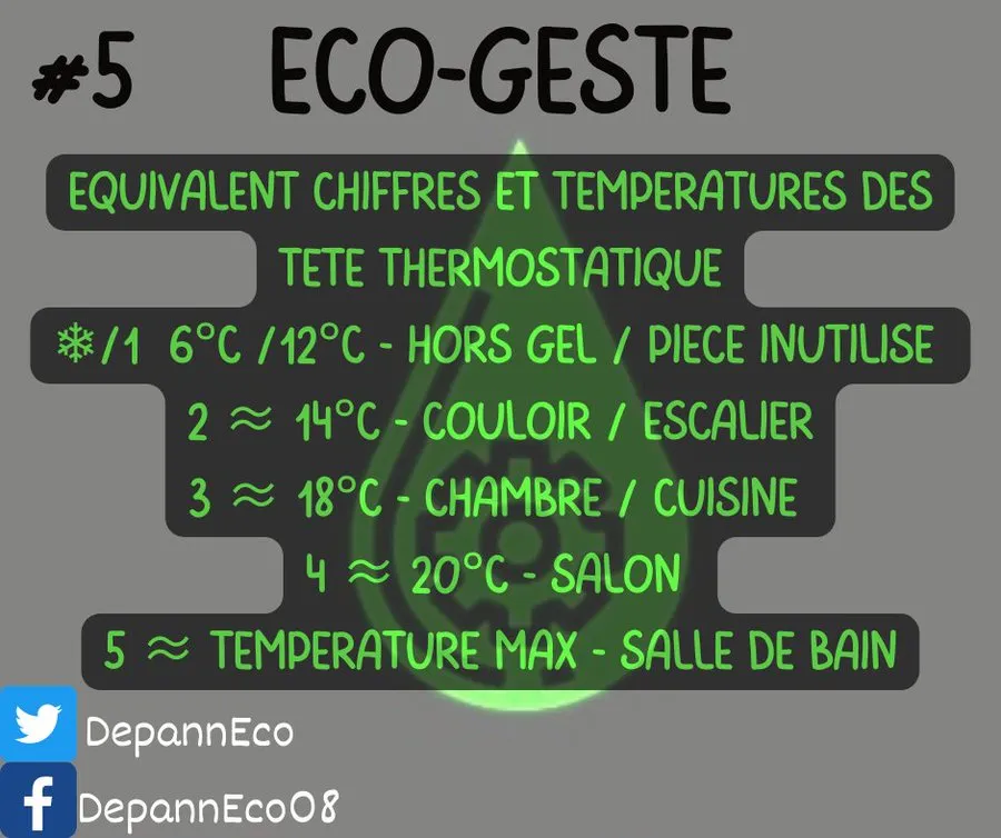 Crise de l'énergie : cet accessoire peu coûteux qui peut vous faire  réaliser des économies de chauffage 