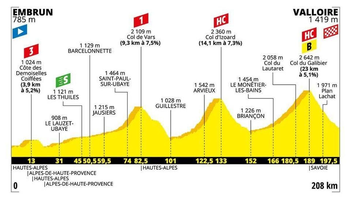 Tour De France Carte Profil De La Course Tout Savoir Sur La 18e Etape Entre Embrun Et Valloire En Savoie