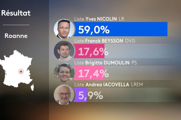 Municipales 2020 : résultats du premier tour à Roanne dans la Loire