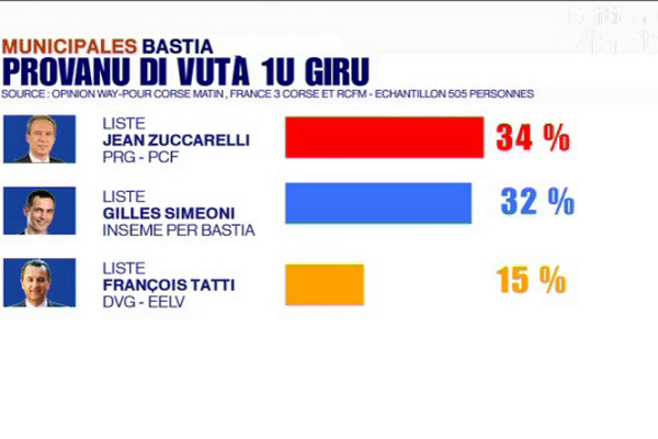 Le dernier sondage sur Bastia