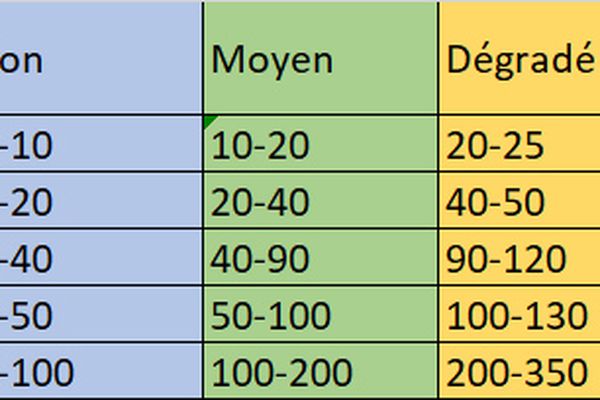 Concentrations exprimées en µm/m3