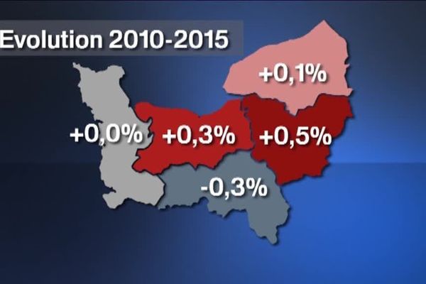 C'est dans l'Eure et dans le Calvados que la croissance de la population est la plus soutenue. L'Orne est le seul département normand à perdre des habitants.