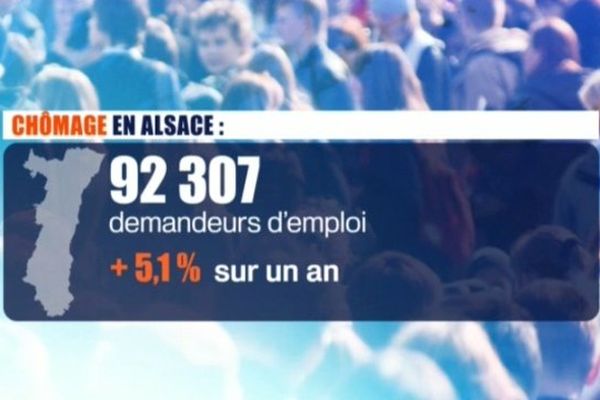 En 2013, le chômage a augmenté de 5,1 % en Alsace