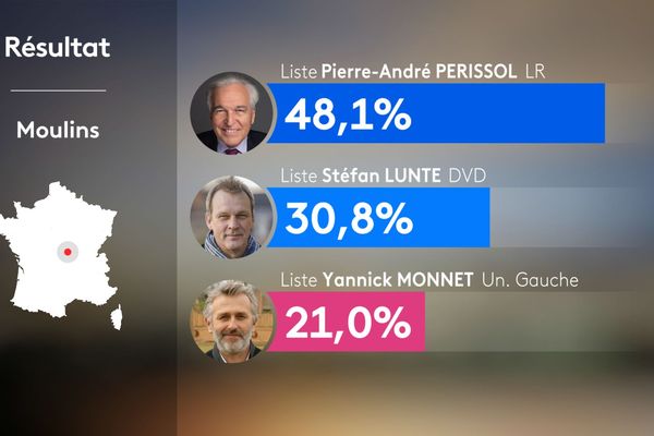 Résultats du 2e tour des municipales 2020 à Moulins dans l'Allier.