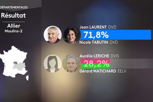 Second round result of the departmental elections in the canton of Moulins-2 (Allier).