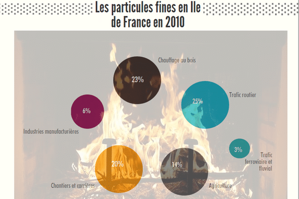 Source Airparif et DRIEE